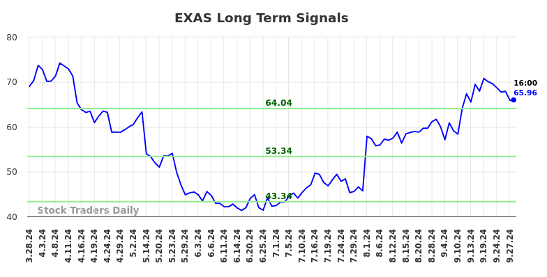 EXAS Long Term Analysis for September 29 2024