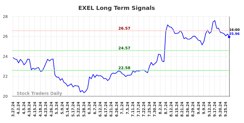 EXEL Long Term Analysis for September 29 2024