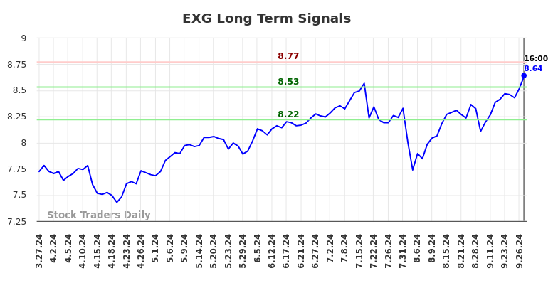 EXG Long Term Analysis for September 29 2024