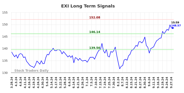 EXI Long Term Analysis for September 29 2024