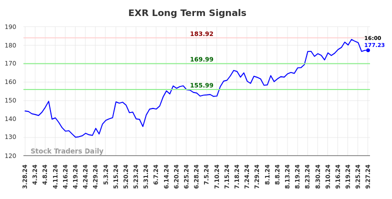EXR Long Term Analysis for September 30 2024 EXR Long Term Analysis for September 30 2024