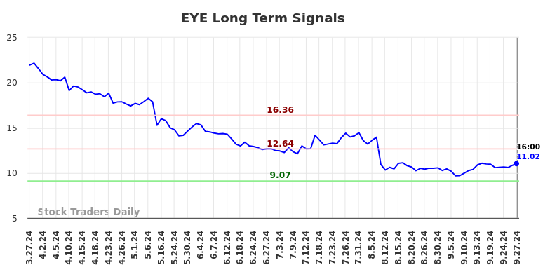 EYE Long Term Analysis for September 30 2024