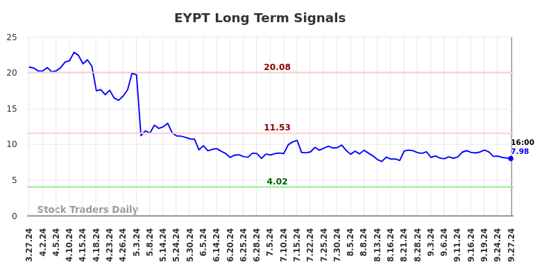 EYPT Long Term Analysis for September 30 2024