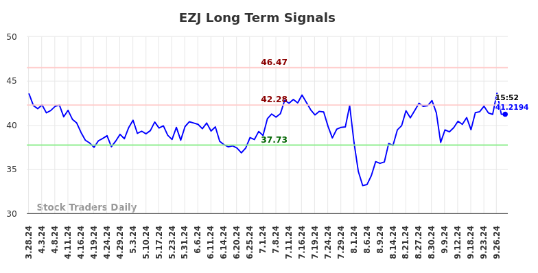 EZJ Long Term Analysis for September 30 2024