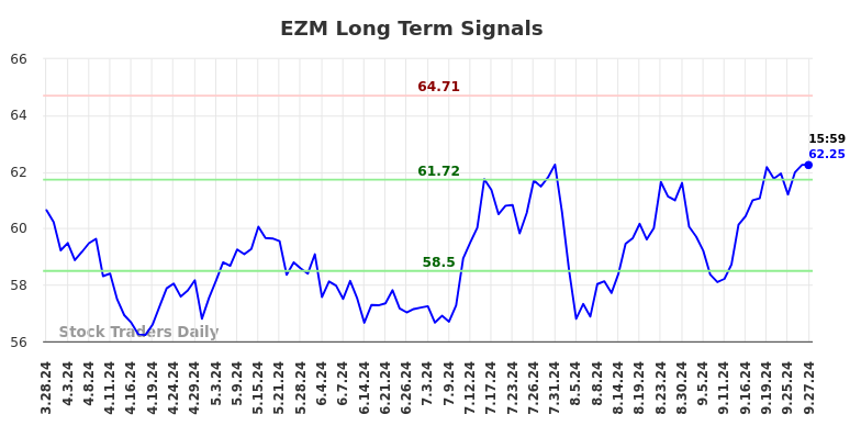 EZM Long Term Analysis for September 30 2024