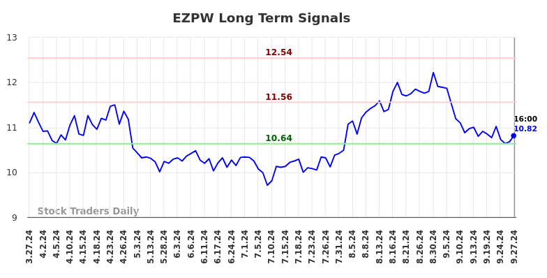 EZPW Long Term Analysis for September 30 2024