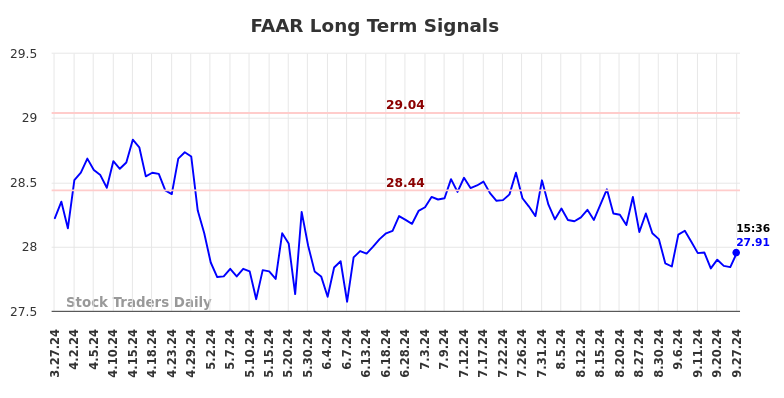 FAAR Long Term Analysis for September 30 2024