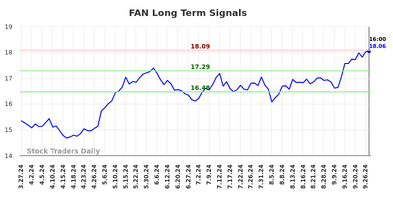 FAN Long Term Analysis for September 30 2024