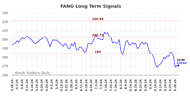 FANG Long Term Analysis for September 30 2024