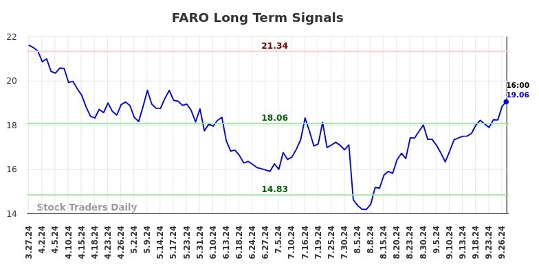 FARO Long Term Analysis for September 30 2024