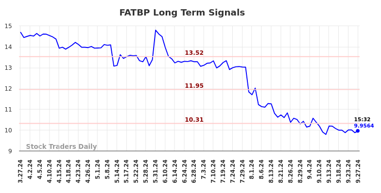 FATBP Long Term Analysis for September 30 2024