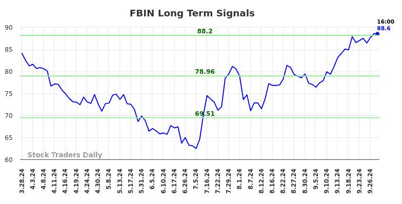 FBIN Long Term Analysis for September 30 2024