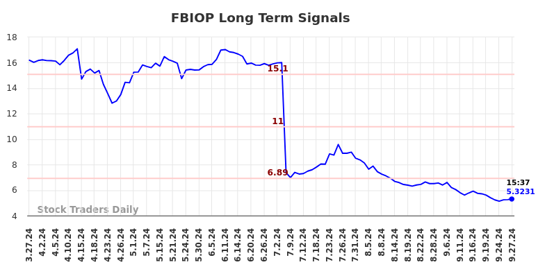 FBIOP Long Term Analysis for September 30 2024