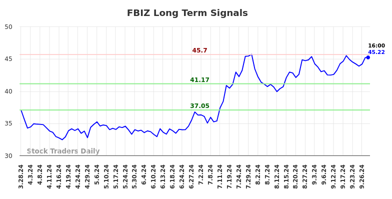 FBIZ Long Term Analysis for September 30 2024