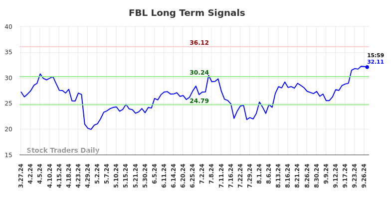 FBL Long Term Analysis for September 30 2024