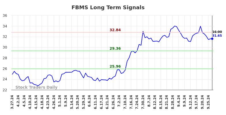 FBMS Long Term Analysis for September 30 2024