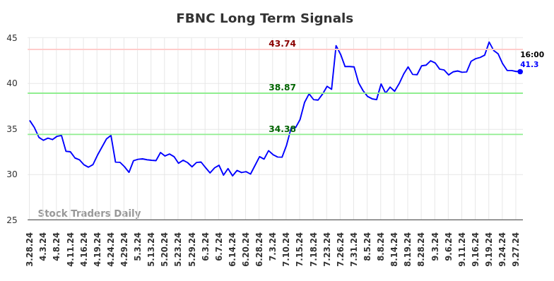 FBNC Long Term Analysis for September 30 2024