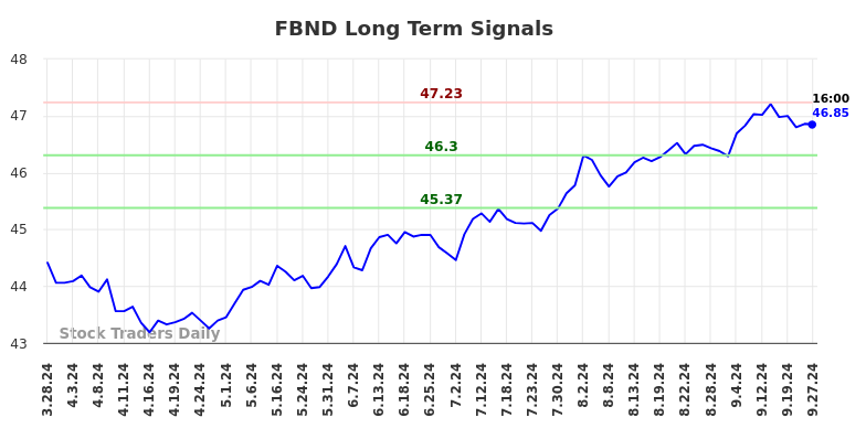 FBND Long Term Analysis for September 30 2024