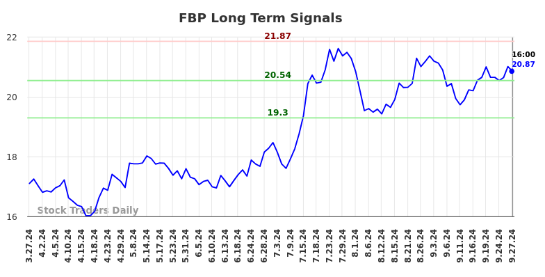 FBP Long Term Analysis for September 30 2024