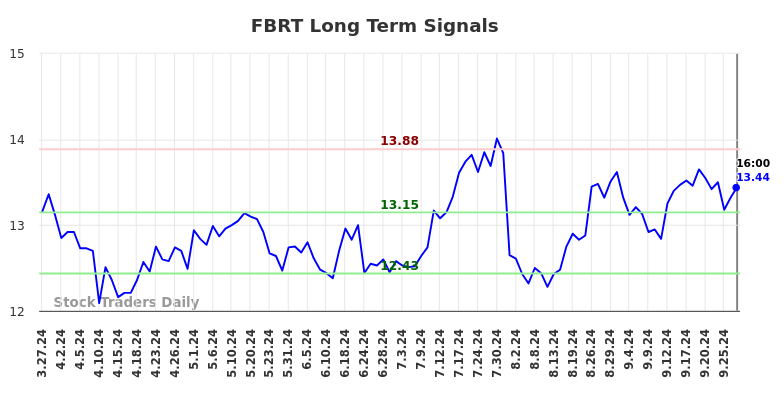 FBRT Long Term Analysis for September 30 2024