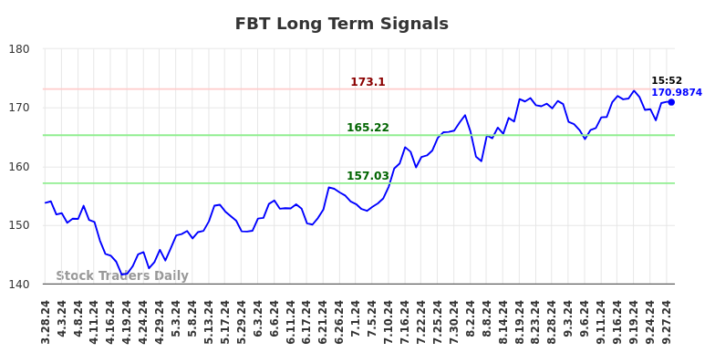 FBT Long Term Analysis for September 30 2024