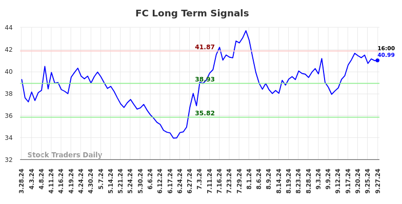 FC Long Term Analysis for September 30 2024