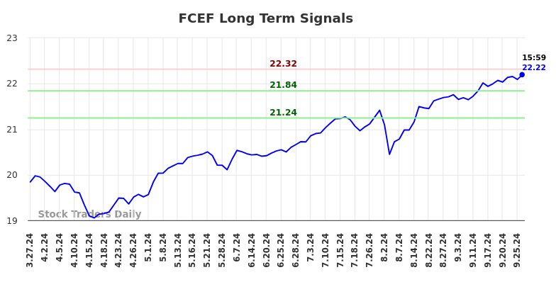 FCEF Long Term Analysis for September 30 2024