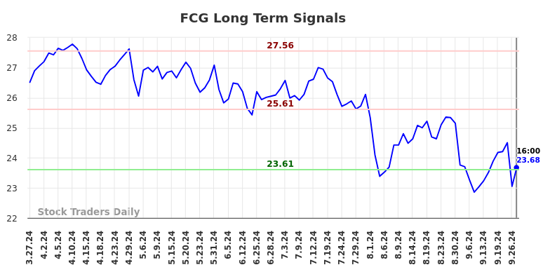 FCG Long Term Analysis for September 30 2024