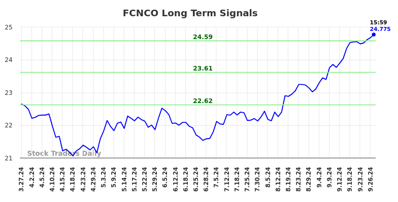 FCNCO Long Term Analysis for September 30 2024