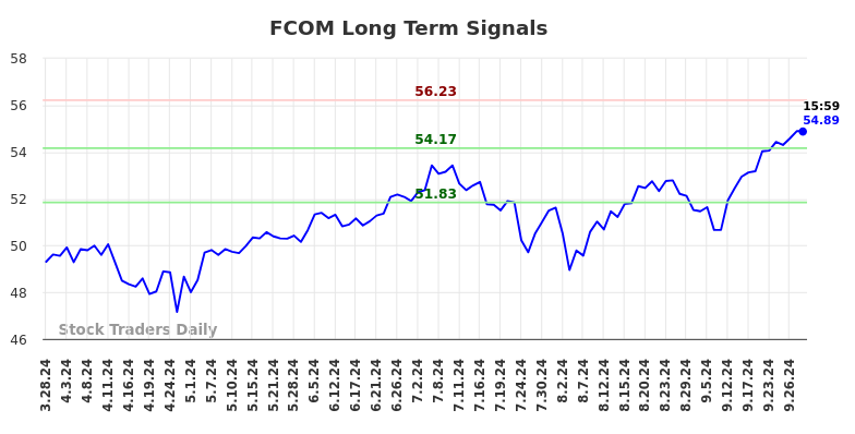 FCOM Long Term Analysis for September 30 2024