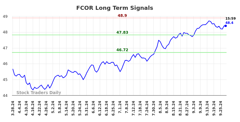 FCOR Long Term Analysis for September 30 2024