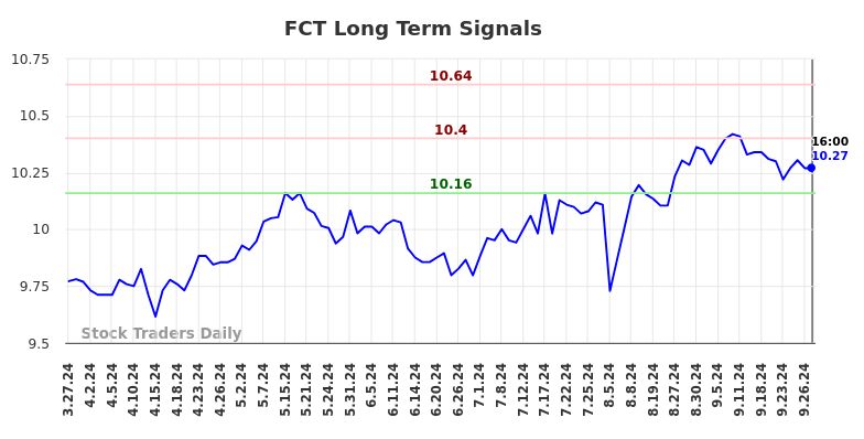 FCT Long Term Analysis for September 30 2024