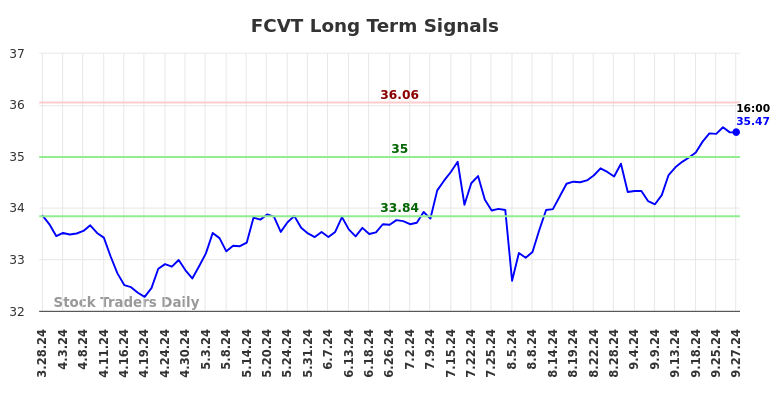 FCVT Long Term Analysis for September 30 2024