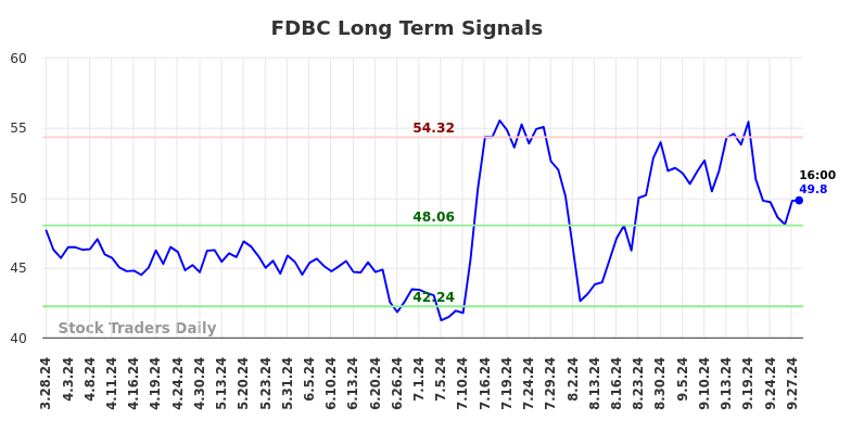 FDBC Long Term Analysis for September 30 2024