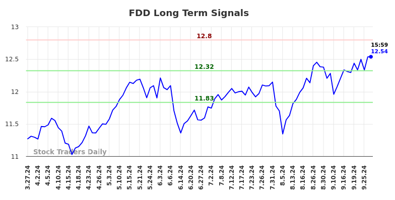 FDD Long Term Analysis for September 30 2024