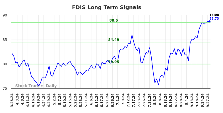 FDIS Long Term Analysis for September 30 2024