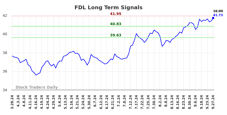 FDL Long Term Analysis for September 30 2024