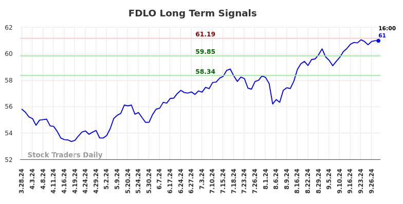 FDLO Long Term Analysis for September 30 2024