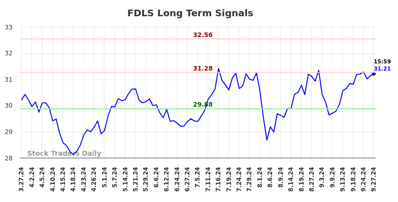 FDLS Long Term Analysis for September 30 2024