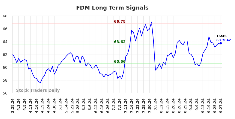 FDM Long Term Analysis for September 30 2024