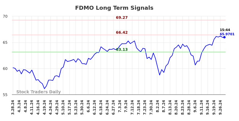 FDMO Long Term Analysis for September 30 2024