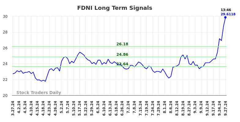 FDNI Long Term Analysis for September 30 2024