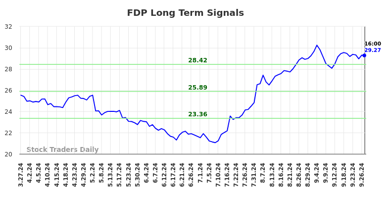 FDP Long Term Analysis for September 30 2024