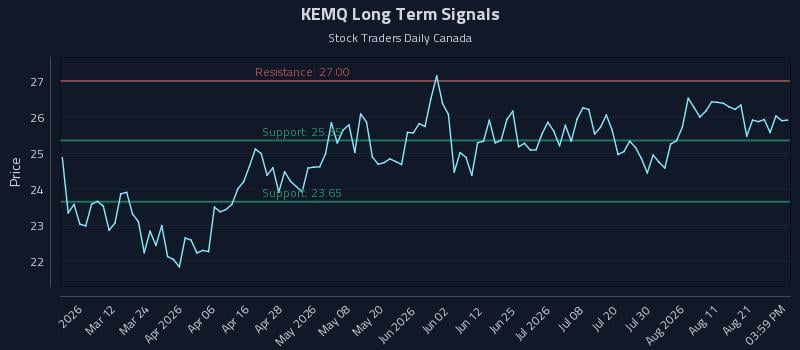 KEMQ Long Term Analysis for August 26 2026 KEMQ Long Term Analysis for August 26 2026