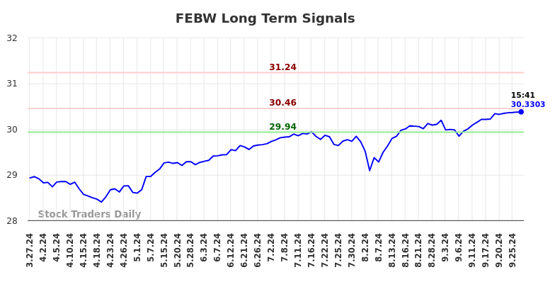 FEBW Long Term Analysis for September 30 2024