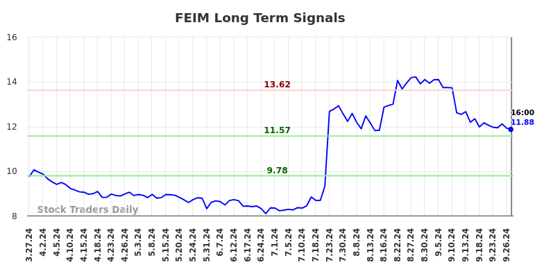 FEIM Long Term Analysis for September 30 2024