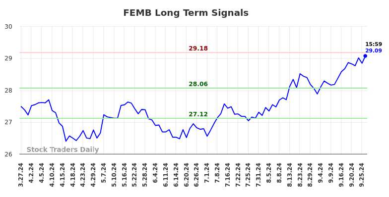 FEMB Long Term Analysis for September 30 2024