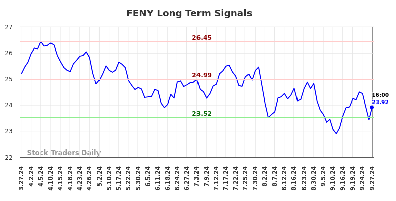 FENY Long Term Analysis for September 30 2024