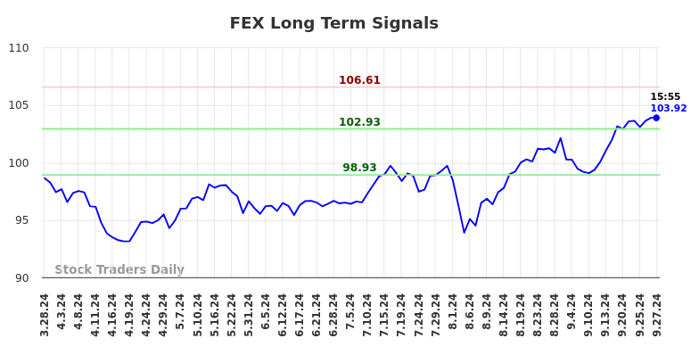 FEX Long Term Analysis for September 30 2024