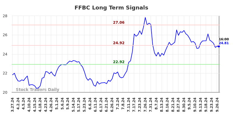 FFBC Long Term Analysis for September 30 2024